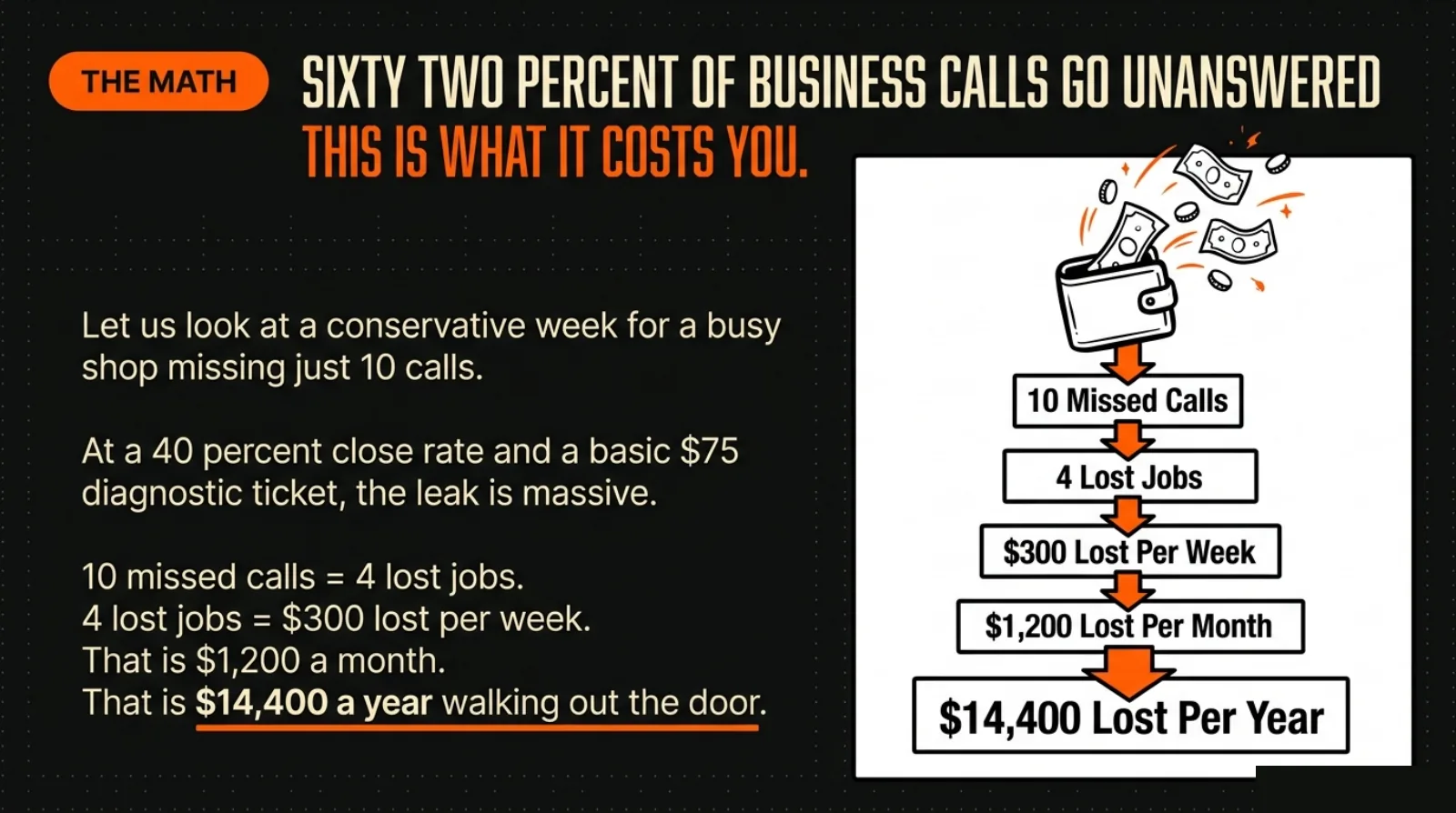 The math: 10 missed calls a week costs a service business $14,400 a year.