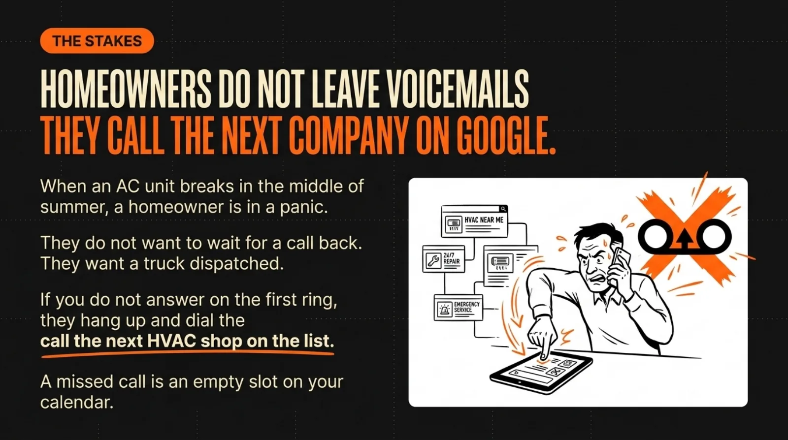 Homeowners do not leave voicemails - they call the next HVAC company on Google.