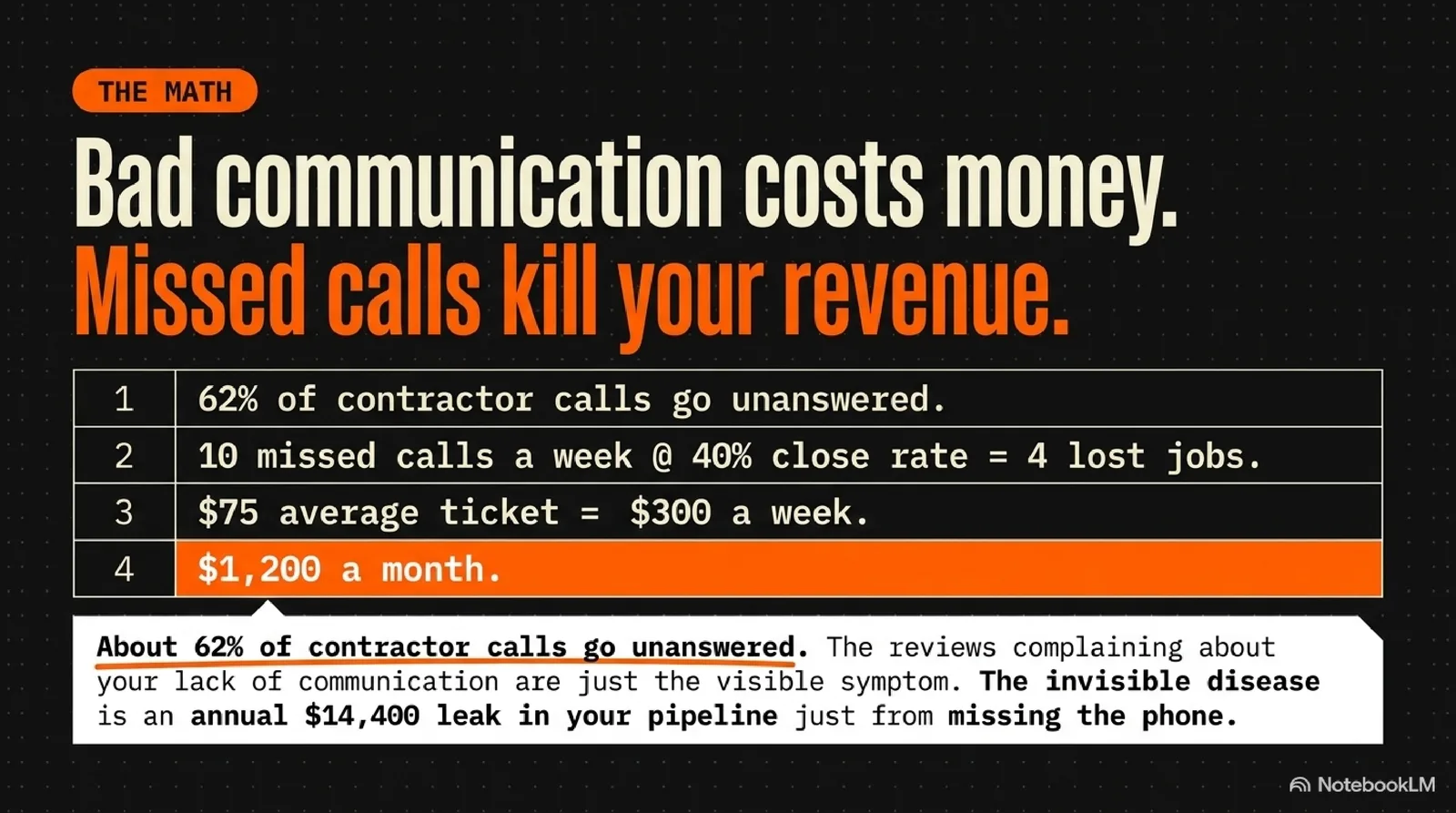 The math: missed calls cost an HVAC shop $14,400 a year in lost revenue.