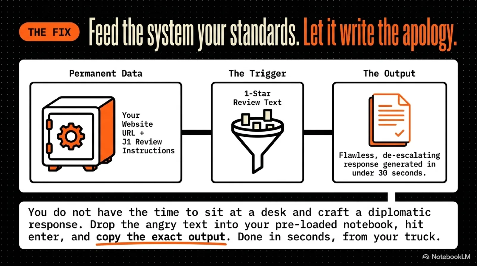 Feed the system your standards and let it write the apology - permanent data, trigger, output.
