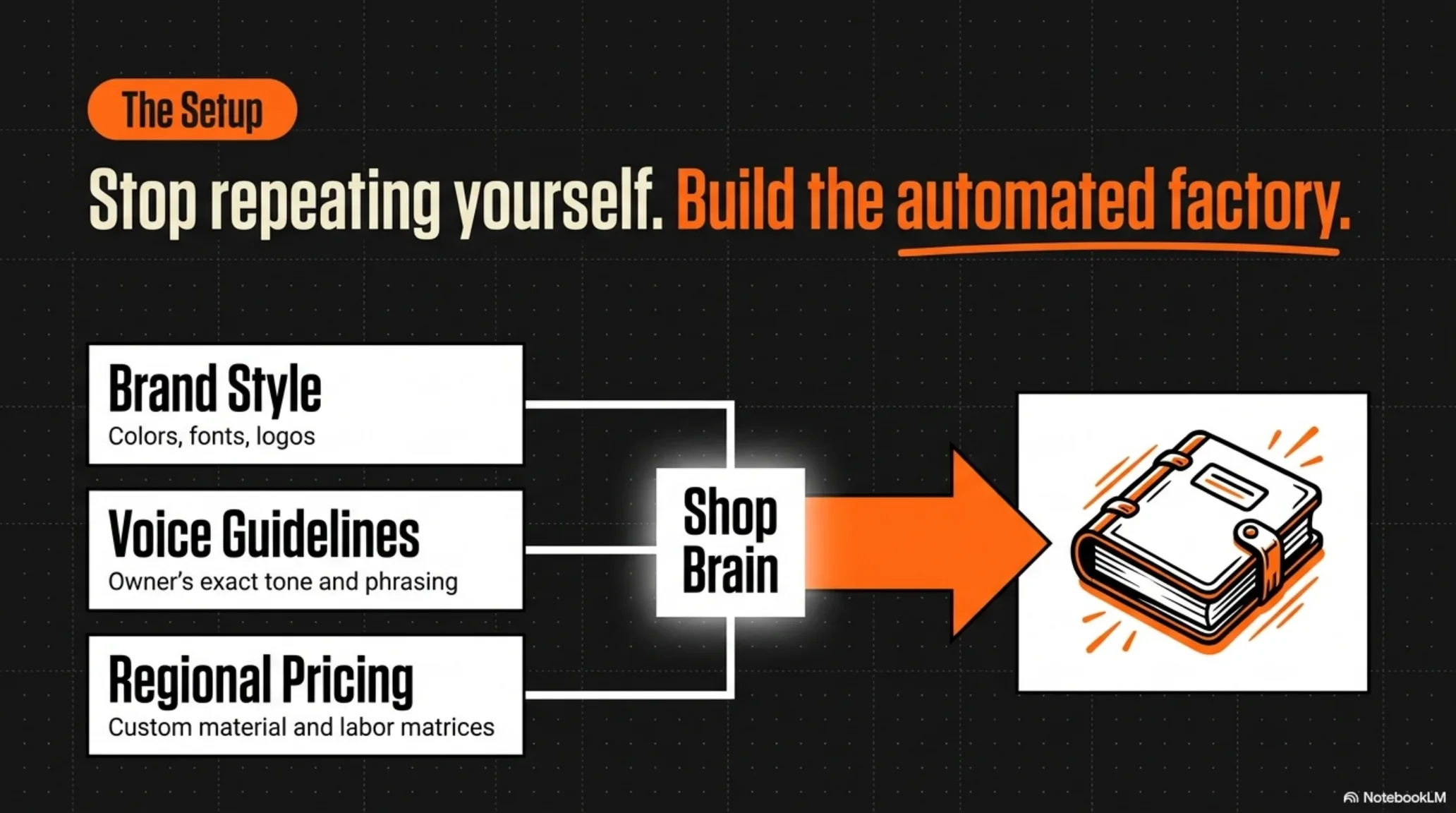 Stop repeating yourself: brand style, voice guidelines, and pricing feed one business brain that builds your sales materials.