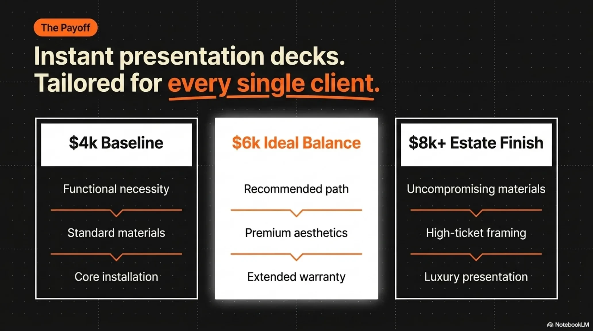Example three-tier landscaping presentation: a $4k baseline, a $6k recommended balance, and an $8k+ estate finish. Your real prices come from your own pricing rules.