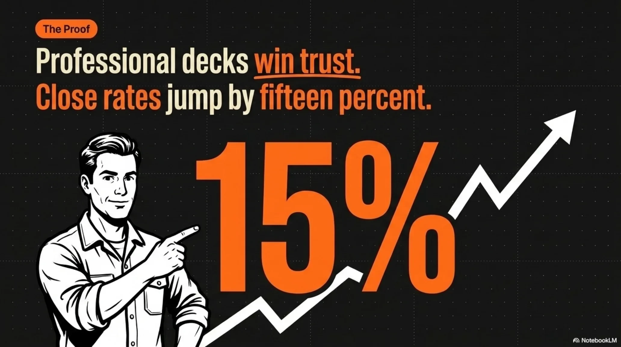 Professional decks win trust: presenting three options runs close rates up by about 15 percent.