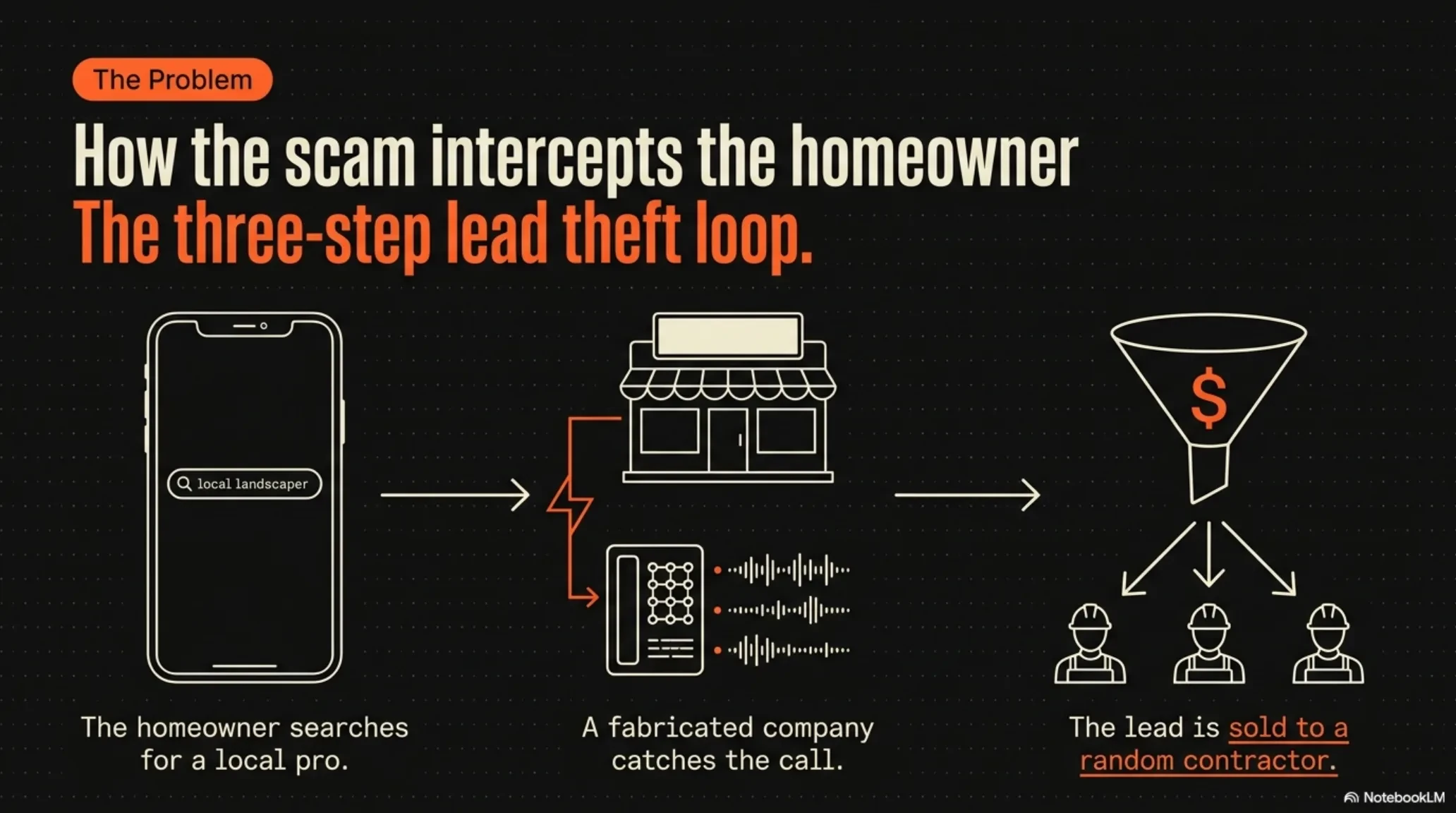 The three-step lead theft loop: a homeowner searches for a local pro, a fabricated company catches the call, and the lead is sold to a random contractor.