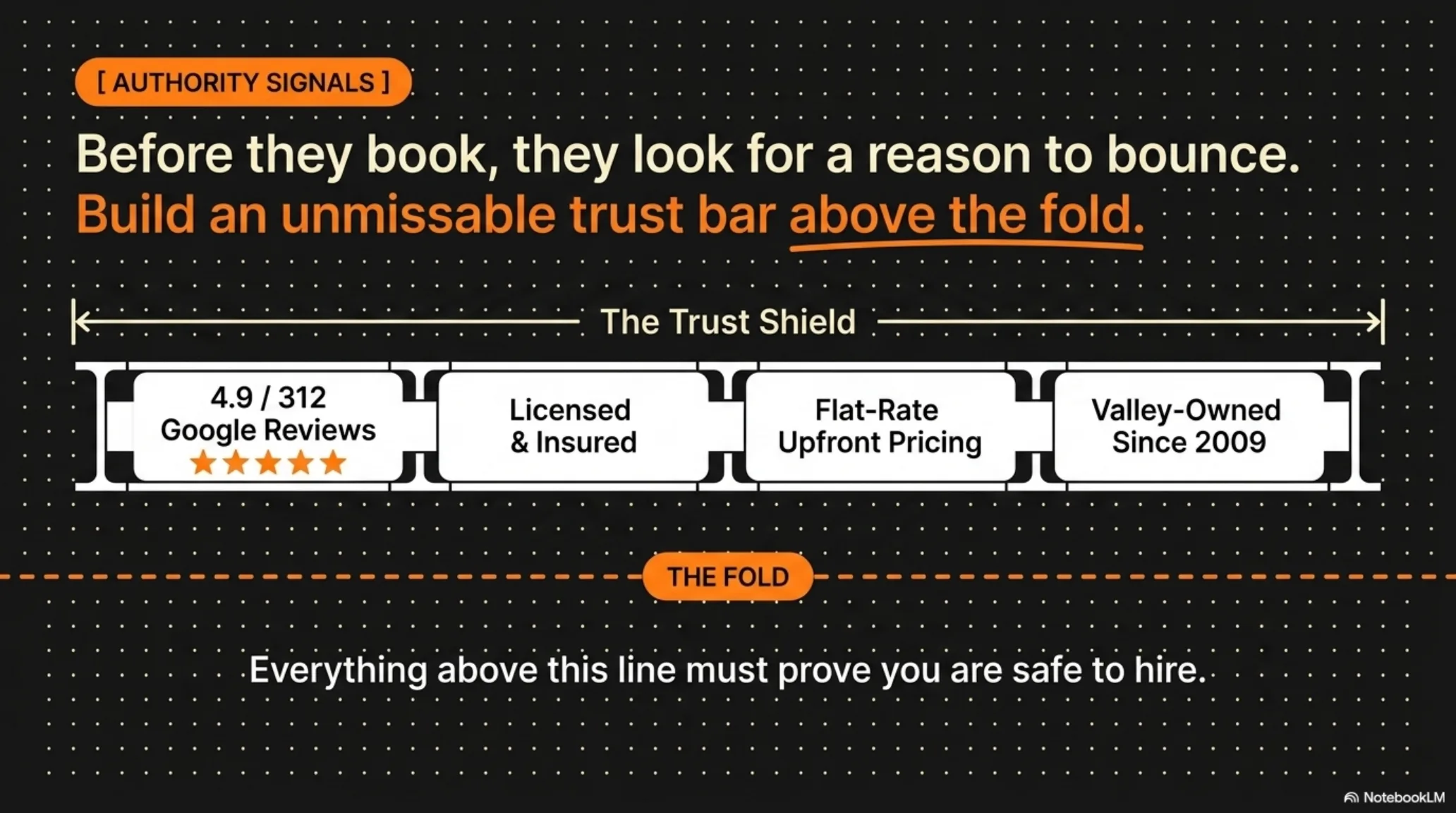 An unmissable trust bar above the fold: Google reviews, licensed and insured, flat-rate pricing, years in business.