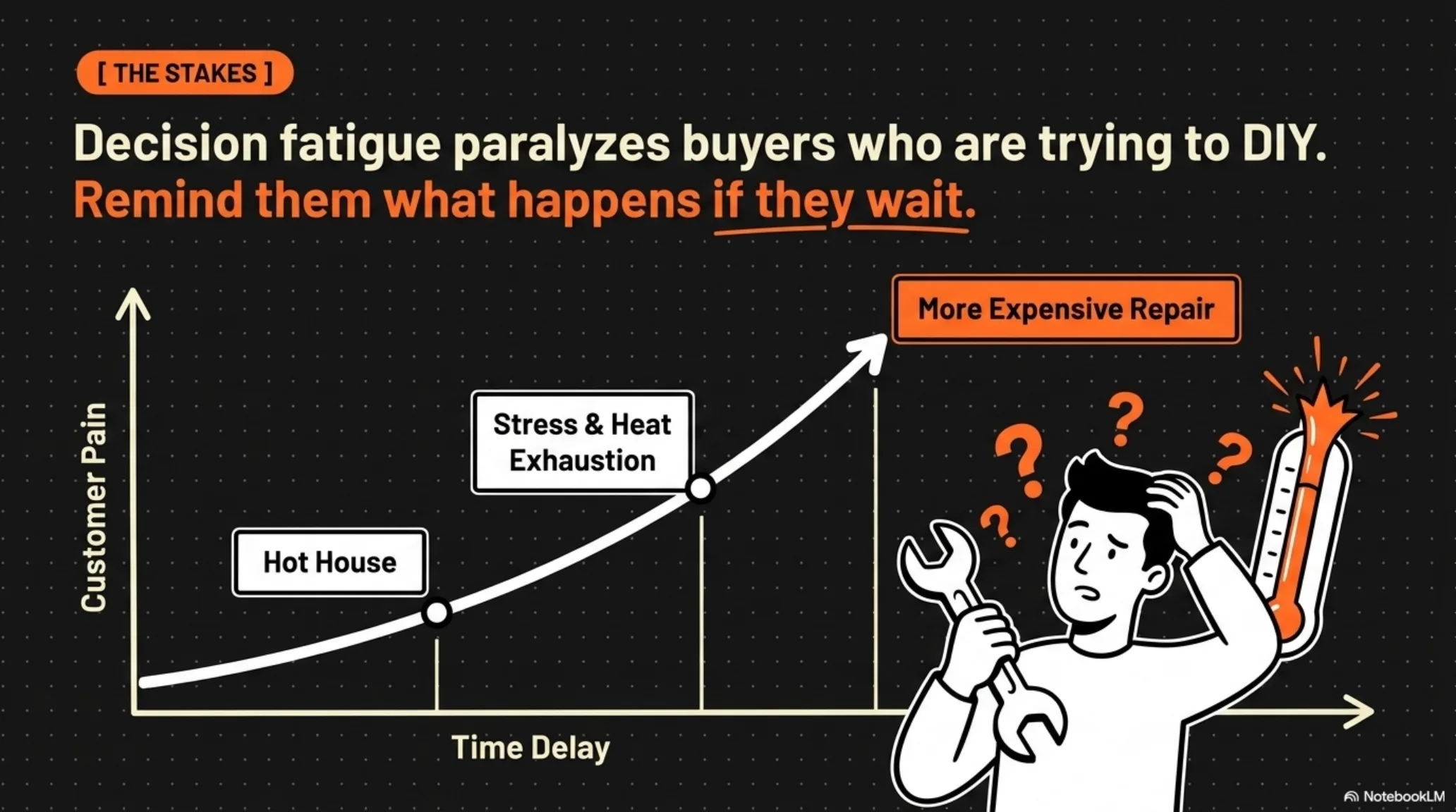 Decision fatigue paralyzes buyers: waiting means a hotter house, more stress, and a more expensive repair.
