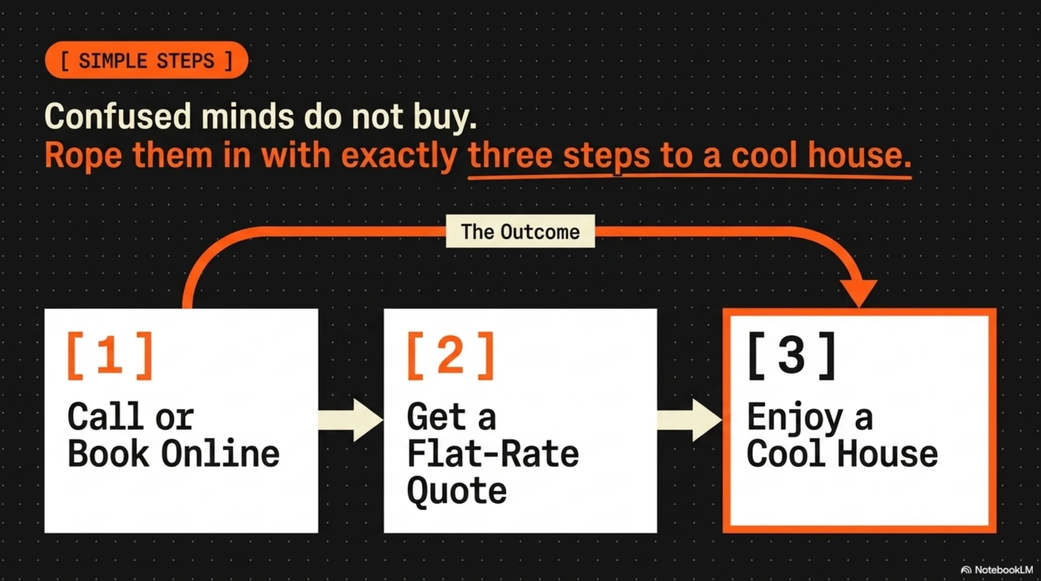 Three simple steps to a cool house: call or book online, get a flat-rate quote, enjoy a cool house.