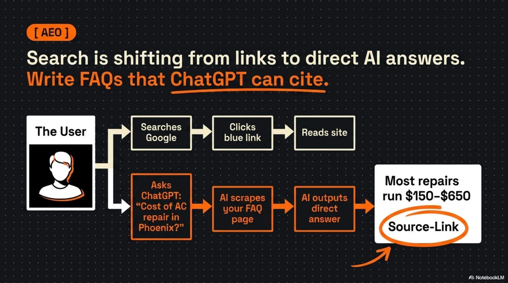Search is shifting from links to direct AI answers: FAQs written so ChatGPT can cite you as the source.