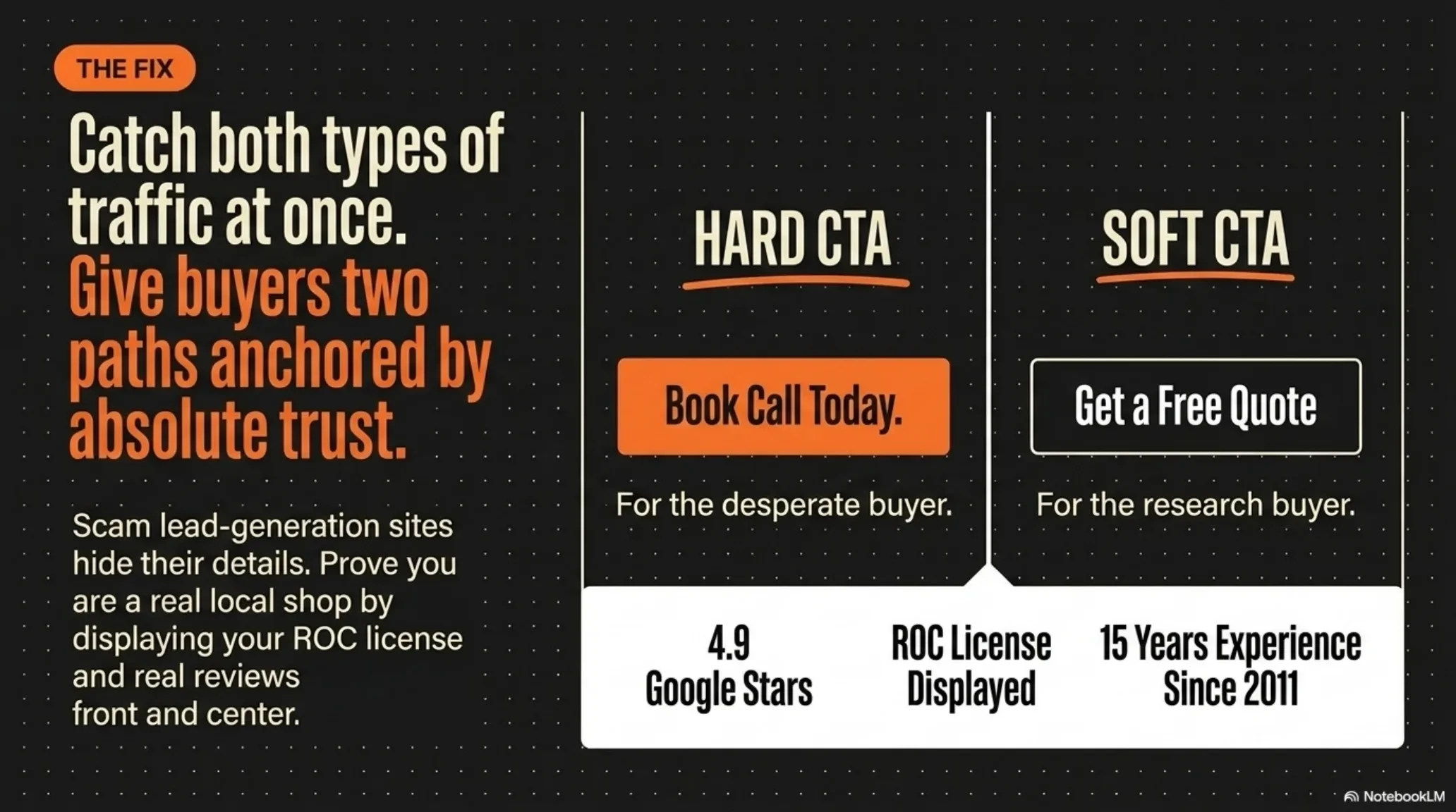 Give buyers two paths: a hard call button for the ready-now buyer and a soft free-quote button for the researcher, anchored by trust markers like your review score and ROC license.