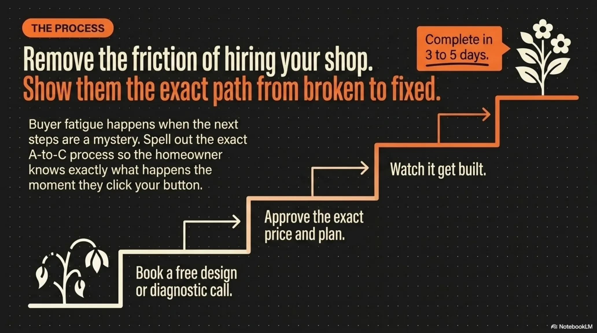 Remove friction with a three-step path: book a free design visit, approve the price and plan, then watch it get built.