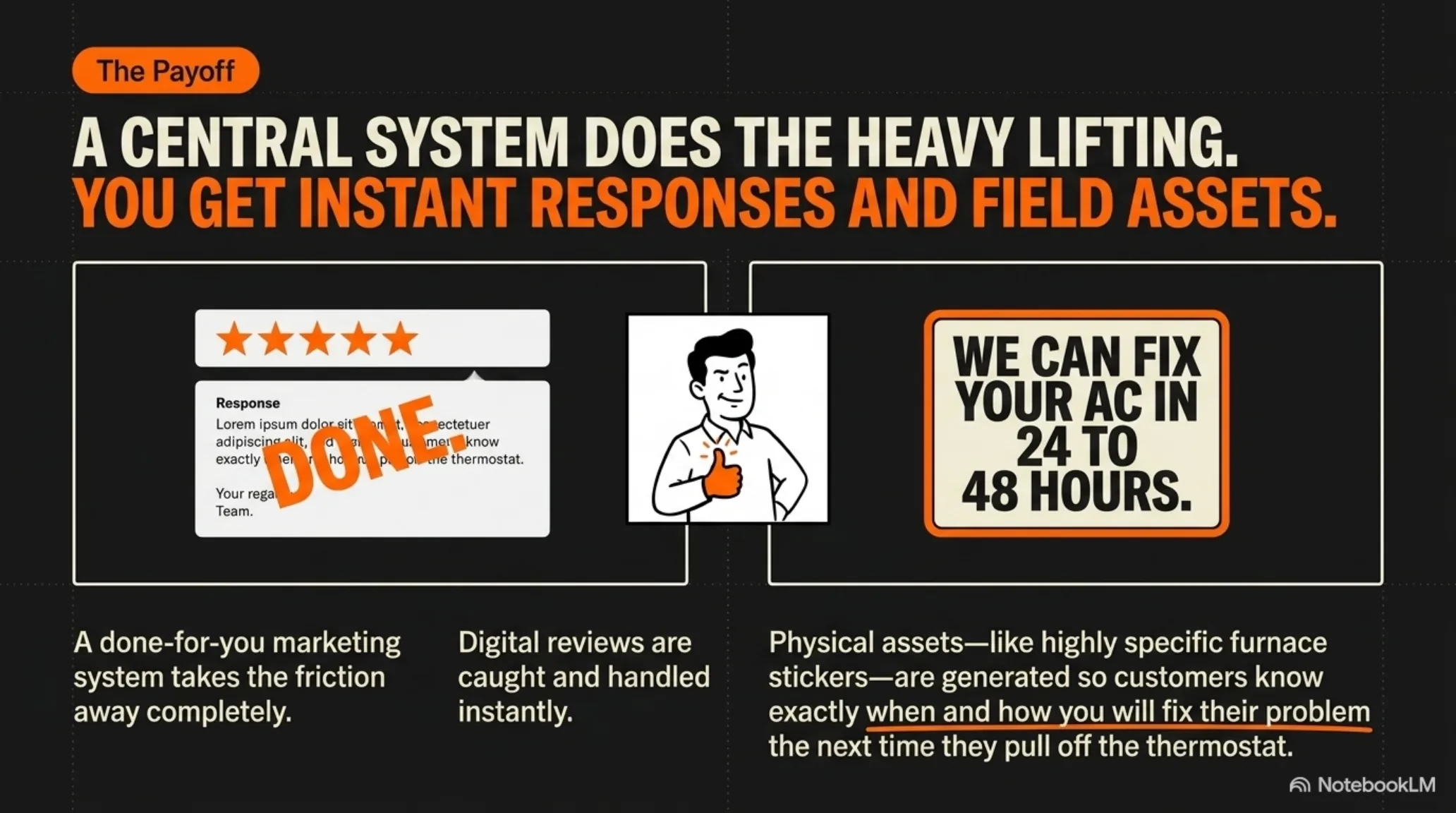 A central system does the heavy lifting: instant on-brand review responses and branded field assets like furnace stickers.