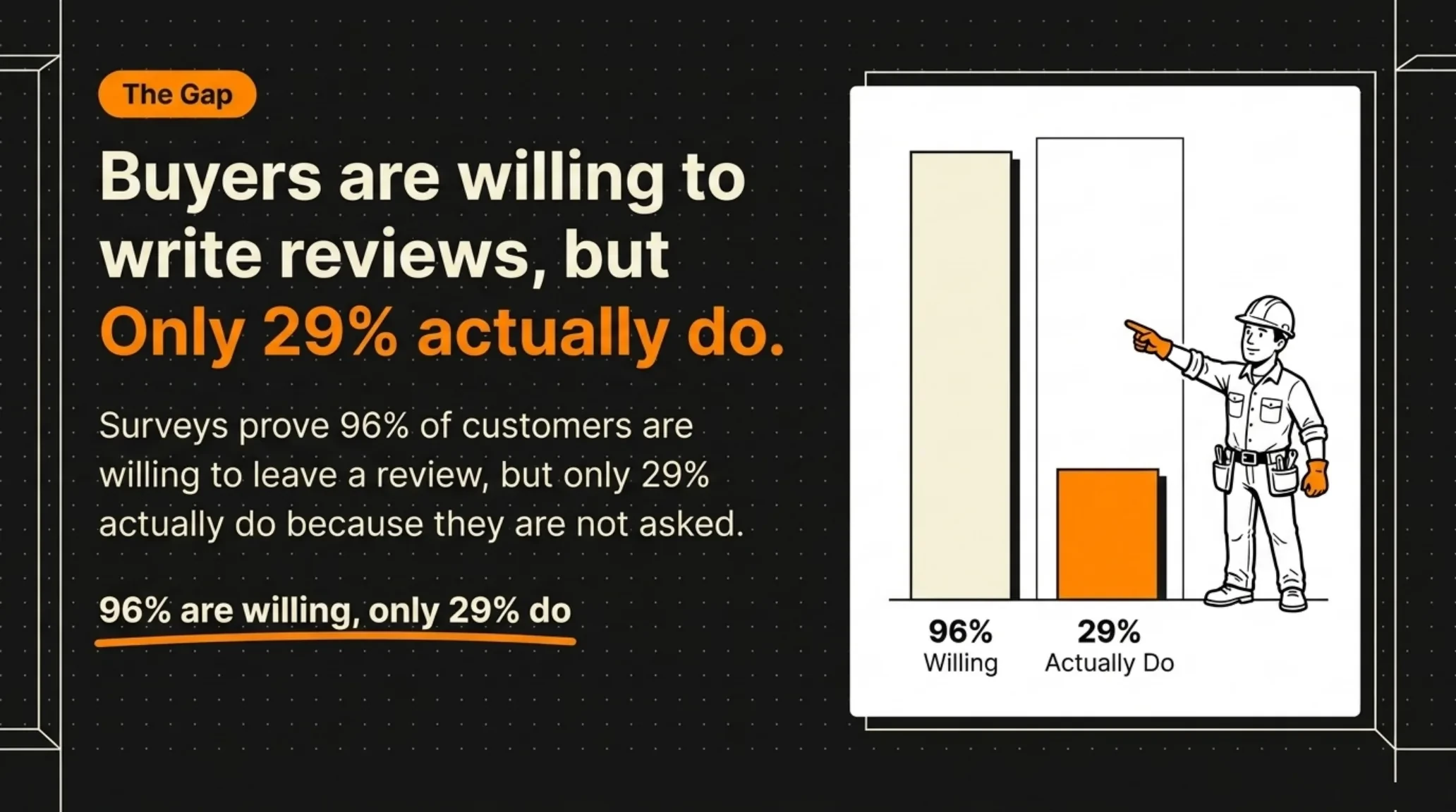 Bar chart showing the review gap: 96 percent of customers are willing to leave a review but only 29 percent actually do.