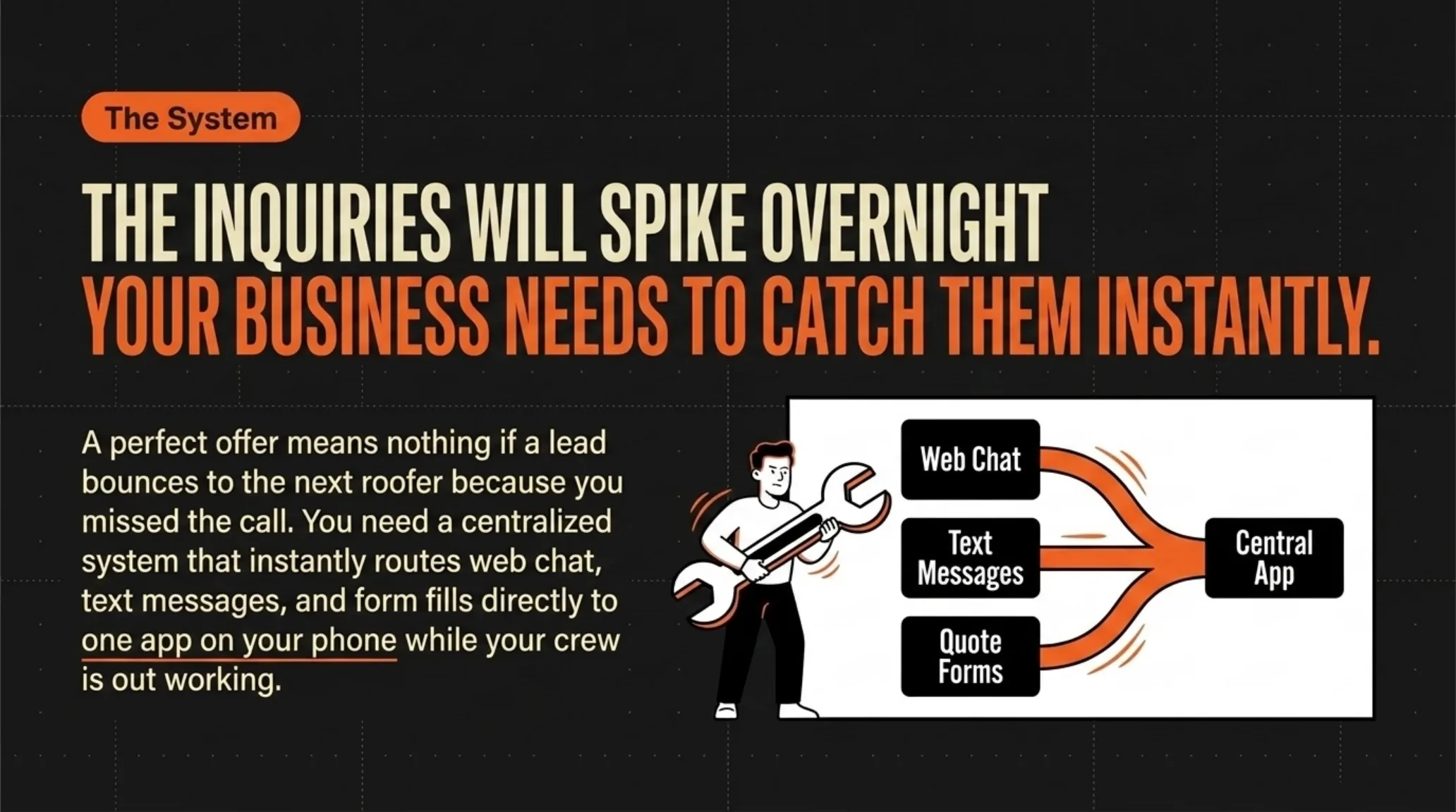 Diagram showing web chat, text messages, and quote forms routing into one central app so a roofing company catches the overnight spike in inquiries.